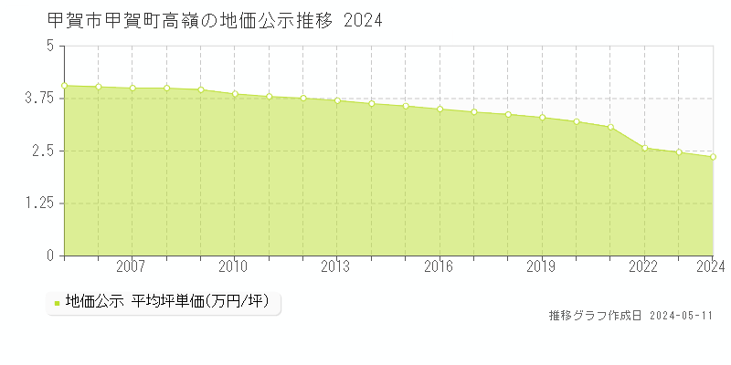 甲賀市甲賀町高嶺の地価公示推移グラフ 