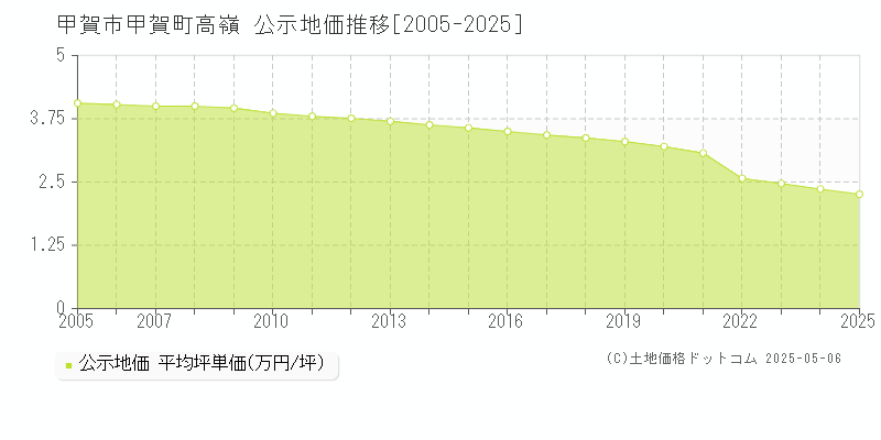 甲賀町高嶺(甲賀市)の公示地価推移グラフ(坪単価)[2005-2025年]