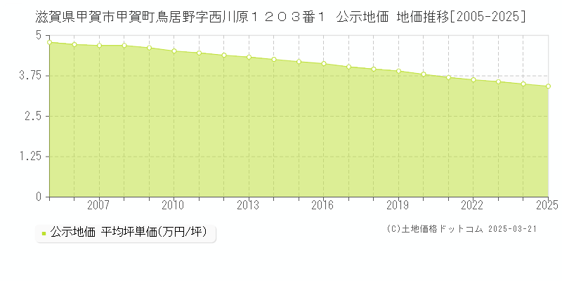 滋賀県甲賀市甲賀町鳥居野字西川原１２０３番１ 公示地価 地価推移[2005-2025]