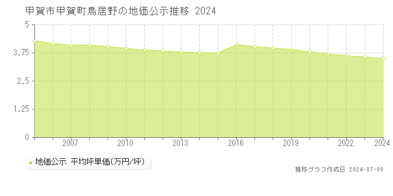 甲賀市甲賀町鳥居野の地価公示推移グラフ 