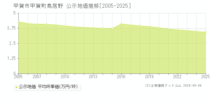 甲賀町鳥居野(甲賀市)の公示地価推移グラフ(坪単価)[2005-2025年]