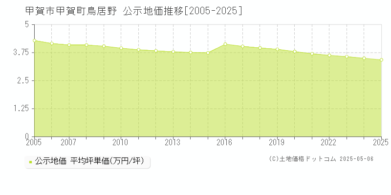 甲賀市甲賀町鳥居野の地価公示推移グラフ 