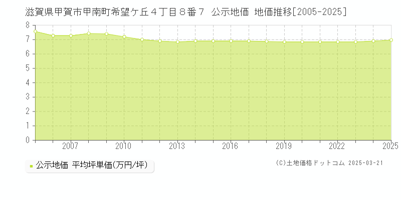 滋賀県甲賀市甲南町希望ケ丘４丁目８番７ 公示地価 地価推移[2005-2025]