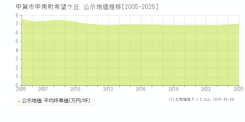 甲南町希望ケ丘(甲賀市)の公示地価推移グラフ(坪単価)[2005-2025年]