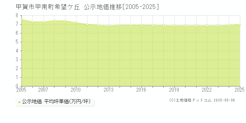 甲賀市甲南町希望ケ丘の地価公示推移グラフ 