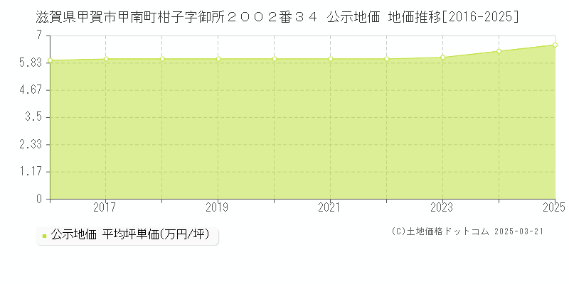 滋賀県甲賀市甲南町柑子字御所２００２番３４ 公示地価 地価推移[2016-2025]