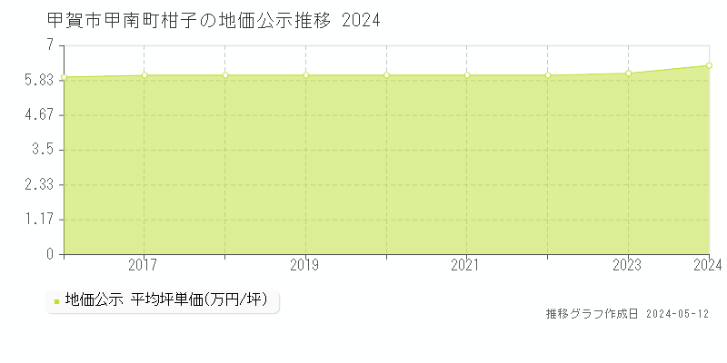 甲賀市甲南町柑子の地価公示推移グラフ 