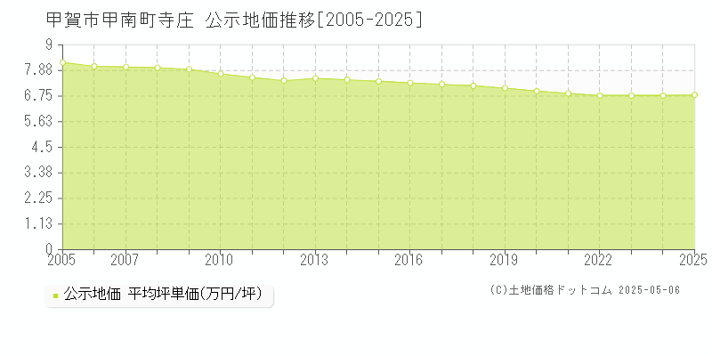 甲南町寺庄(甲賀市)の公示地価推移グラフ(坪単価)[2005-2025年]