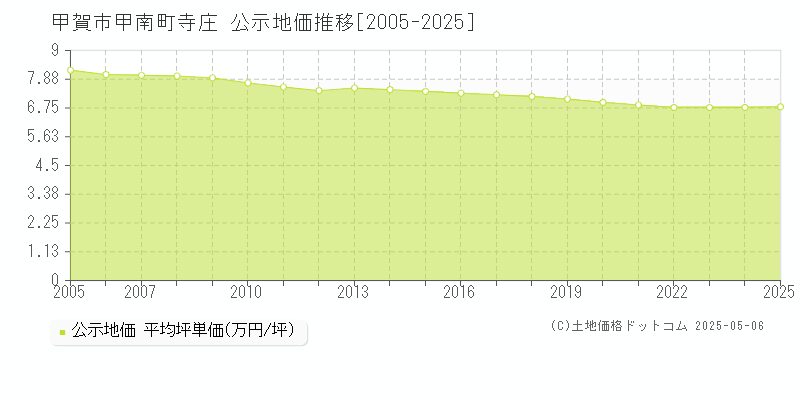 甲賀市甲南町寺庄の地価公示推移グラフ 