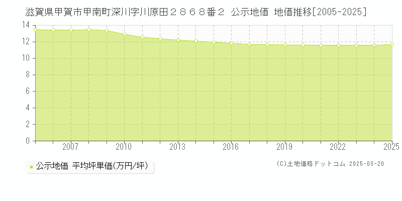 滋賀県甲賀市甲南町深川字川原田２８６８番２ 公示地価 地価推移[2005-2025]
