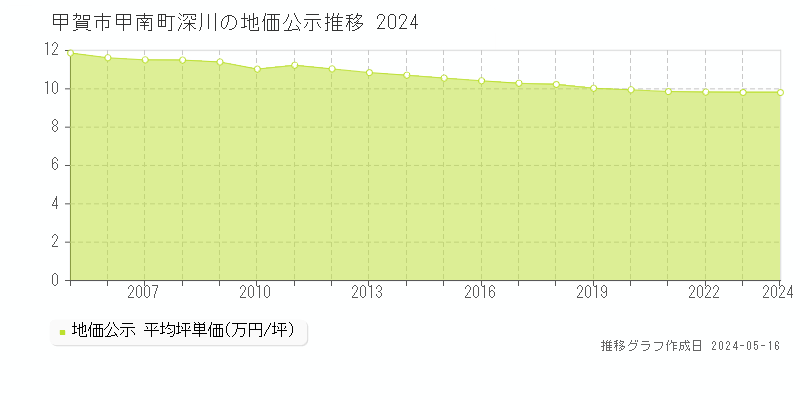 甲賀市甲南町深川の地価公示推移グラフ 