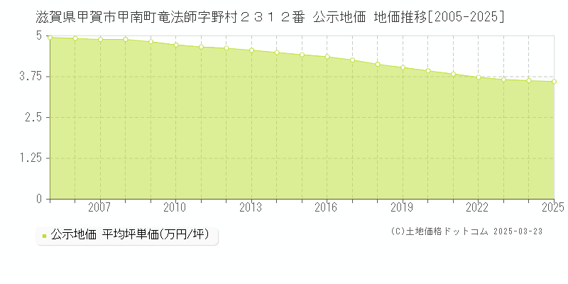 滋賀県甲賀市甲南町竜法師字野村２３１２番 公示地価 地価推移[2005-2025]