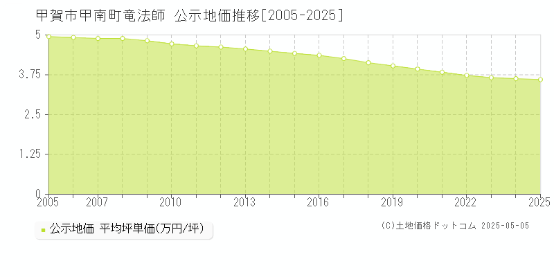 甲南町竜法師(甲賀市)の公示地価推移グラフ(坪単価)[2005-2025年]
