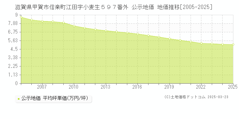 滋賀県甲賀市信楽町江田字小麦生５９７番外 公示地価 地価推移[2005-2025]