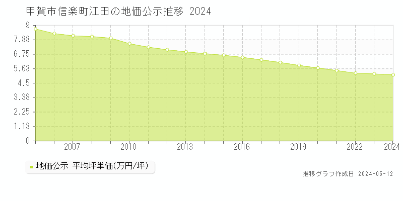 甲賀市信楽町江田の地価公示推移グラフ 