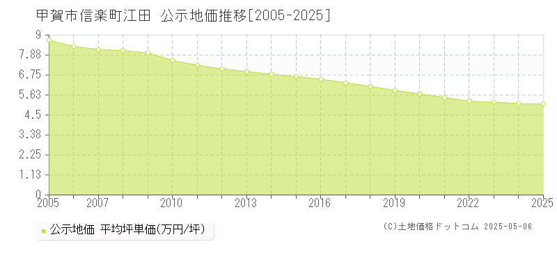 信楽町江田(甲賀市)の公示地価推移グラフ(坪単価)[2005-2025年]