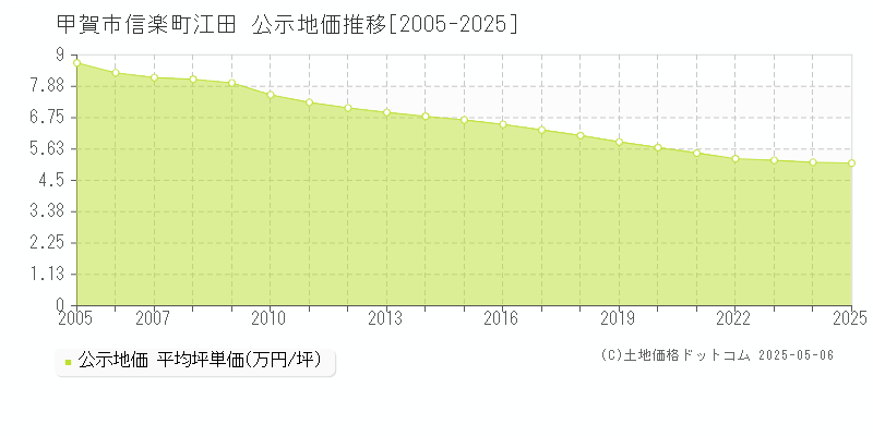 甲賀市信楽町江田の地価公示推移グラフ 