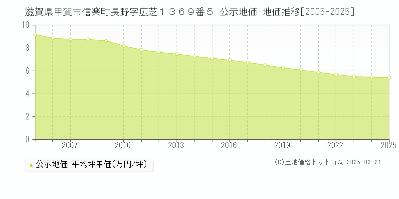 滋賀県甲賀市信楽町長野字広芝１３６９番５ 公示地価 地価推移[2005-2025]