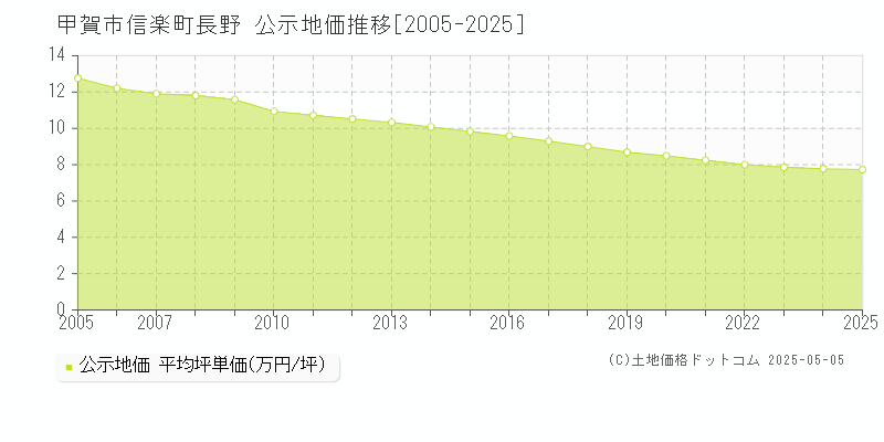 信楽町長野(甲賀市)の公示地価推移グラフ(坪単価)[2005-2025年]