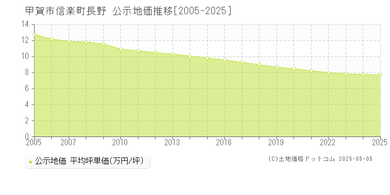 甲賀市信楽町長野の地価公示推移グラフ 