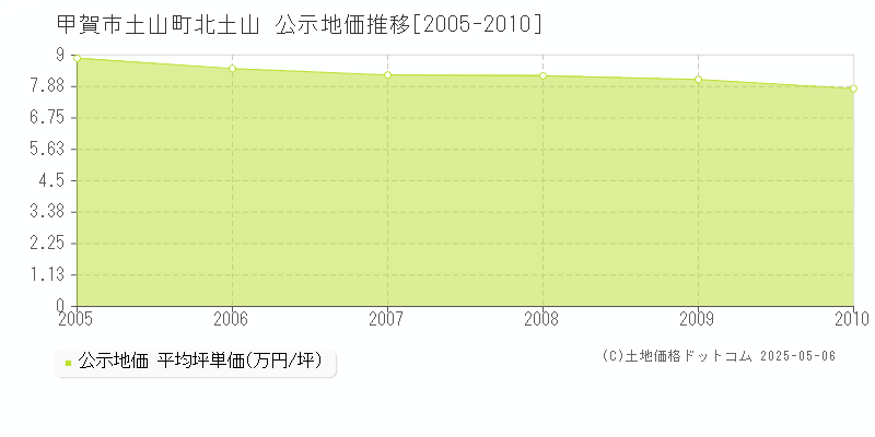 土山町北土山(甲賀市)の公示地価推移グラフ(坪単価)[2005-2010年]