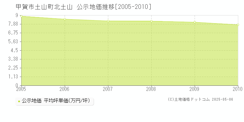 甲賀市土山町北土山の地価公示推移グラフ 