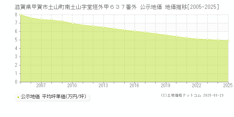 滋賀県甲賀市土山町南土山字堂垣外甲６３７番外 公示地価 地価推移[2005-2025]