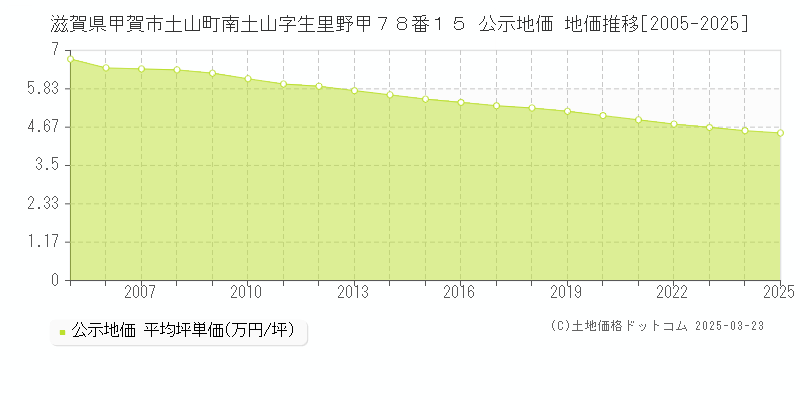 滋賀県甲賀市土山町南土山字生里野甲７８番１５ 公示地価 地価推移[2005-2025]