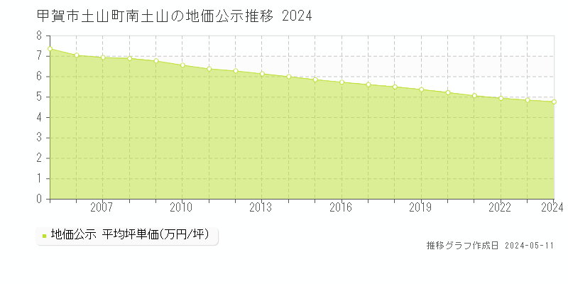 甲賀市土山町南土山の地価公示推移グラフ 