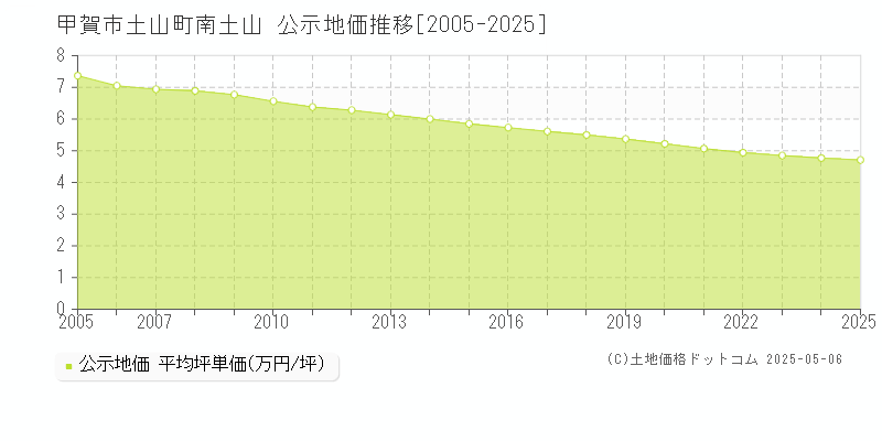 土山町南土山(甲賀市)の公示地価推移グラフ(坪単価)[2005-2025年]