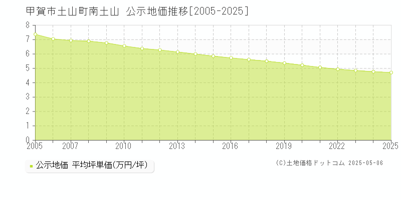 甲賀市土山町南土山の地価公示推移グラフ 