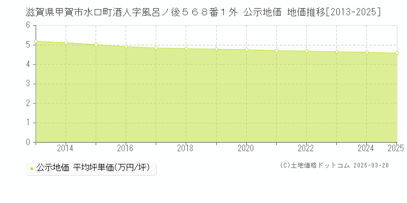 滋賀県甲賀市水口町酒人字風呂ノ後５６８番１外 公示地価 地価推移[2013-2025]