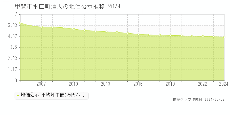 甲賀市水口町酒人の地価公示推移グラフ 