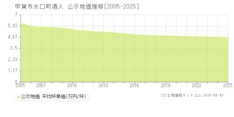 水口町酒人(甲賀市)の公示地価推移グラフ(坪単価)[2005-2025年]