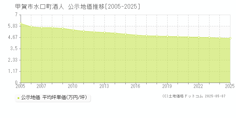 甲賀市水口町酒人の地価公示推移グラフ 