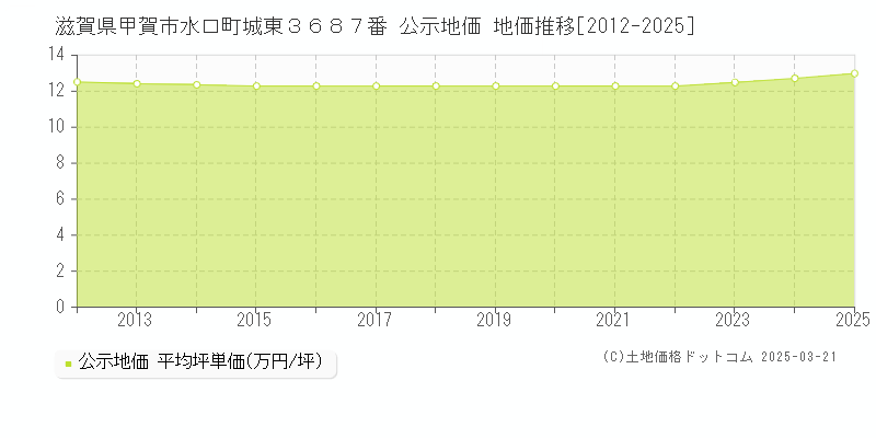 滋賀県甲賀市水口町城東３６８７番 公示地価 地価推移[2012-2025]