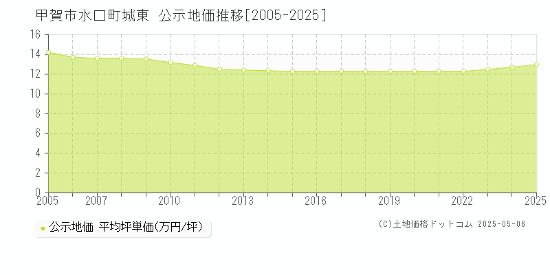 水口町城東(甲賀市)の公示地価推移グラフ(坪単価)[2005-2025年]