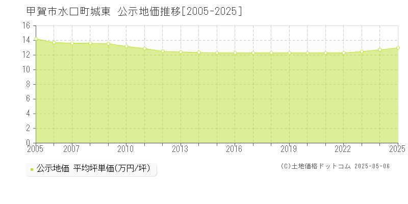 甲賀市水口町城東の地価公示推移グラフ 