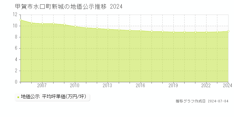 甲賀市水口町新城の地価公示推移グラフ 