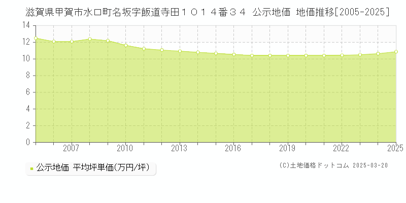 滋賀県甲賀市水口町名坂字飯道寺田１０１４番３４ 公示地価 地価推移[2005-2025]