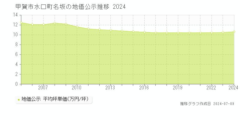 甲賀市水口町名坂の地価公示推移グラフ 