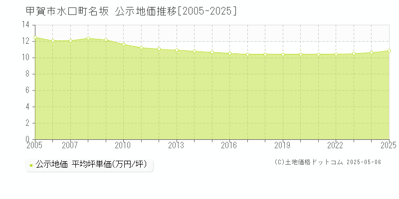 水口町名坂(甲賀市)の公示地価推移グラフ(坪単価)[2005-2025年]