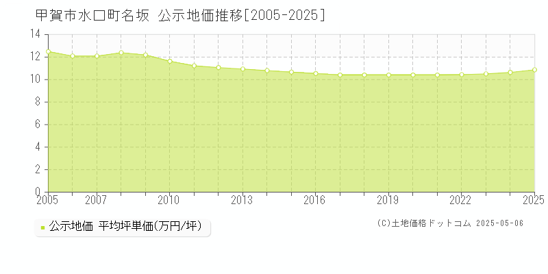 甲賀市水口町名坂の地価公示推移グラフ 