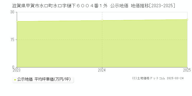 滋賀県甲賀市水口町水口字樋下６００４番１外 公示地価 地価推移[2023-2025]