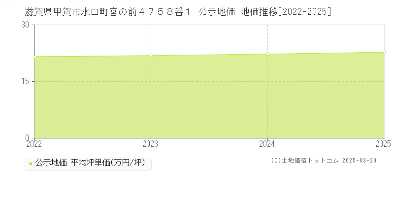 滋賀県甲賀市水口町宮の前４７５８番１ 公示地価 地価推移[2022-2025]