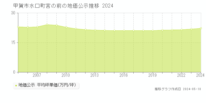 甲賀市水口町宮の前の地価公示推移グラフ 
