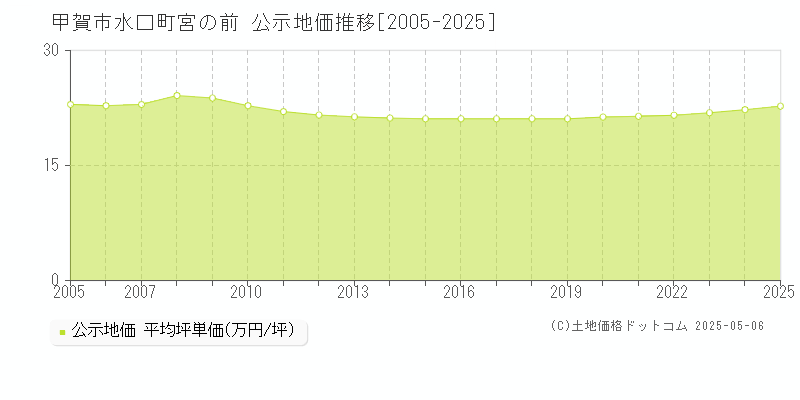 水口町宮の前(甲賀市)の公示地価推移グラフ(坪単価)[2005-2025年]
