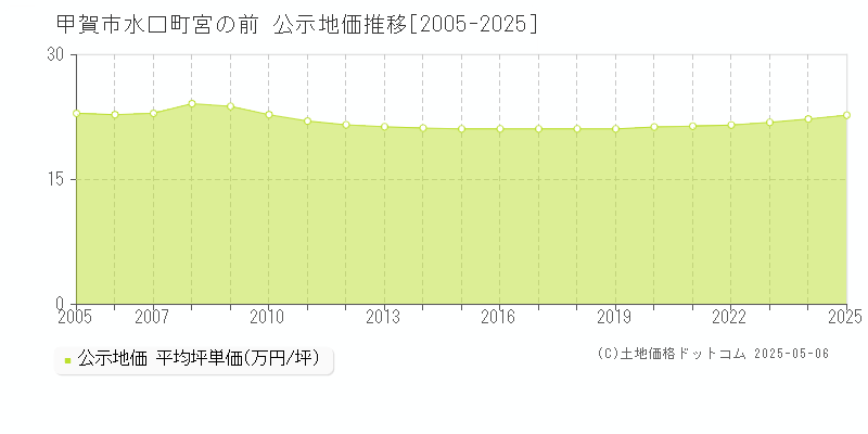 甲賀市水口町宮の前の地価公示推移グラフ 