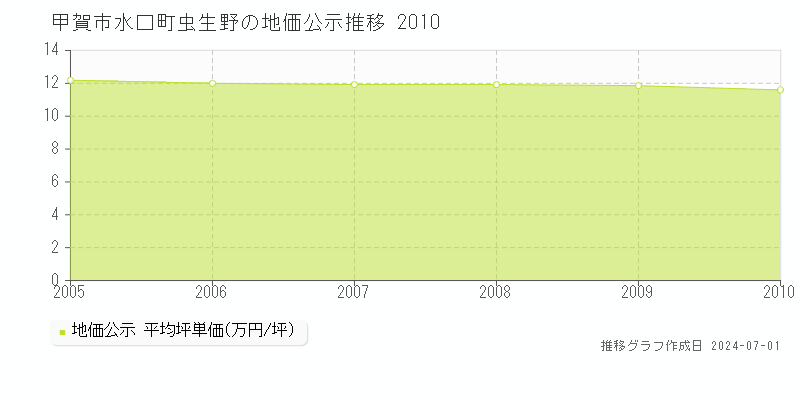 甲賀市水口町虫生野の地価公示推移グラフ 