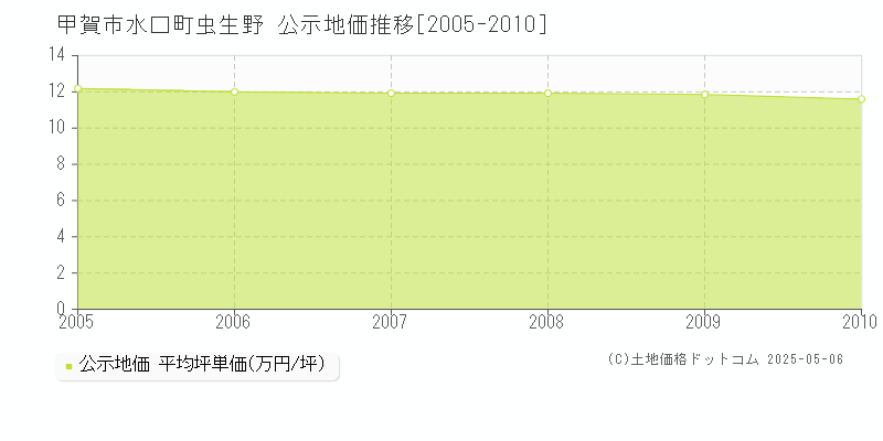 水口町虫生野(甲賀市)の公示地価推移グラフ(坪単価)[2005-2010年]